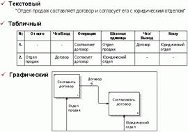 Рис. 2. Способы описания бизнес-процессов
