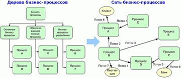 Рис. 7. Разработка сети бизнес-процессов