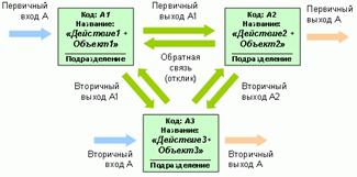Рис. 4. Диаграмм потоков данных - DFD