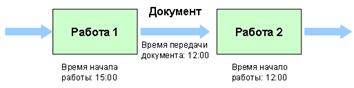 Рис. 5. Пример несовпадения временной последовательностиработ и направления движения документа