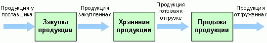 Рис. 6. Пример бизнес-процесс верхнего уровня