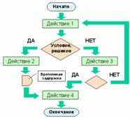 Рис. 10. Диаграмма потоков работ - WFD