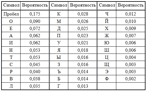 http://neudoff.net/info/wp-content/uploads/2011/04/statisticheskie-dannye-po-raspredeleniju-verojatnostej-bukv-v-russkih-tekstah.png