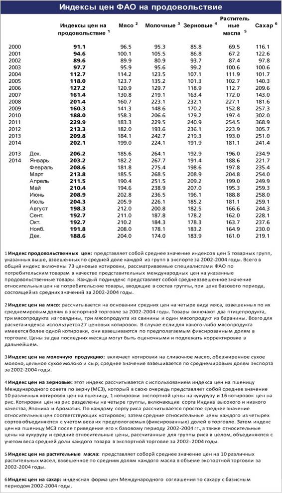 http://www.fao.org/fileadmin/templates/worldfood/images/index_table_ru.jpg