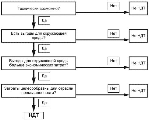 ГОСТ Р 54097-2010 Ресурсосбережение. Наилучшие доступные технологии. Методология идентификации
