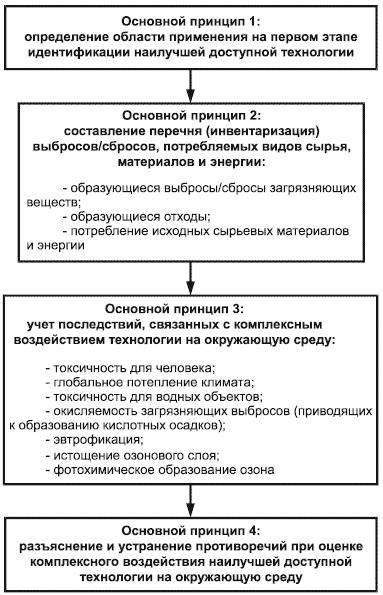 ГОСТ Р 54097-2010 Ресурсосбережение. Наилучшие доступные технологии. Методология идентификации
