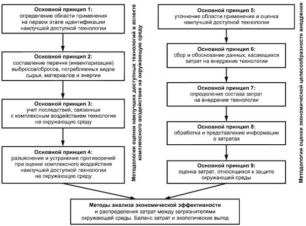 ГОСТ Р 54097-2010 Ресурсосбережение. Наилучшие доступные технологии. Методология идентификации