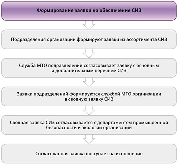 Формирование заявки на обеспечение средствами индивидуальной защиты (СИЗ)