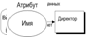 dfd_stor.gif,dfd_flow.gif,erd_attr.gif