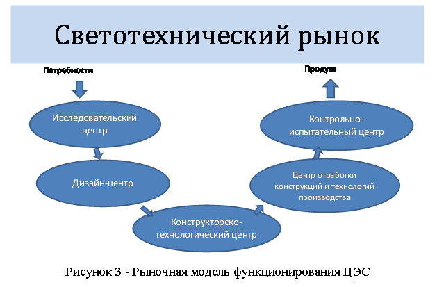 Подпись:
Рисунок 3 - Рыночная модель функционирования ЦЭС
