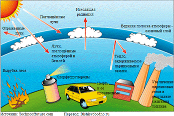 http://www.dishisvobodno.ru/pictures/pollution3.jpg