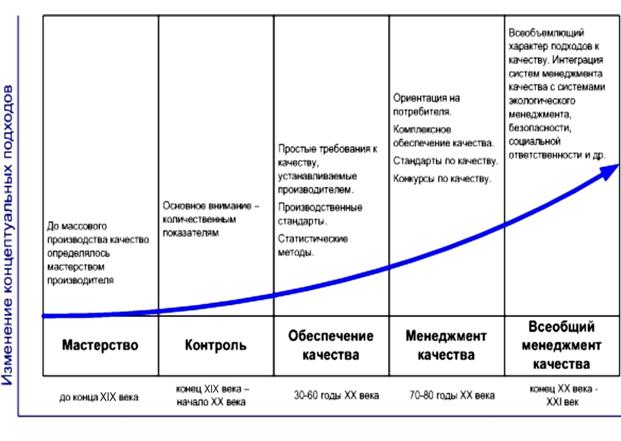История качества