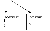 Блок-схема: процесс: Всеядные
1.
2.