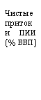 Подпись: Чистые притоки ПИИ (% ВВП)