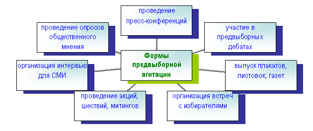 Радиальная диаграмма