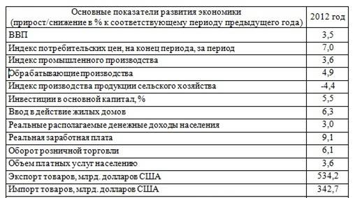 �������� ���������� ���������-�������������� �������� �� 2012