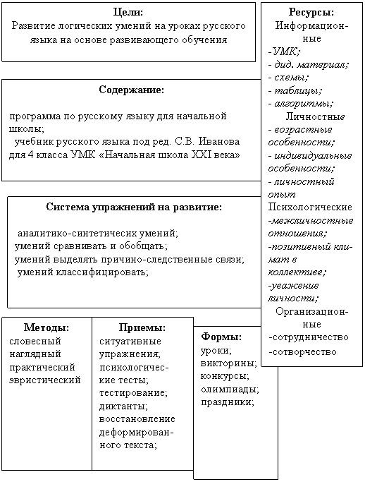 Подпись: Содержание:
программа по русскому языку для начальной
школы;
учебник русского языка под ред. для 4 класса УМК «Начальная школа XXI века»
,Подпись: Система упражнений на развитие:
аналитико-синтетичесих умений;
умений сравнивать и обобщать;
умений выделять причино-следственные связи;
умений классифицировать;