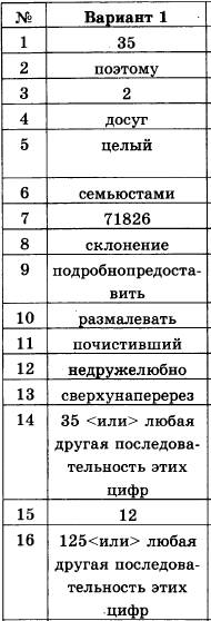 http://samopodgotovka.com/images/russki-yazik/EGE-2017-tests/1/13112016-03.png