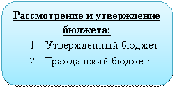 Скругленный прямоугольник: Рассмотрение и утверждение бюджета:
4. Утвержденный бюджет
5. Гражданский бюджет