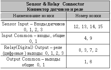 �������: Sensor & Relay Connector

��������� �������� � ����

������������ ����� ����� �����

Sensor Input � ����� �������� 0, 1, 2, 3 12, 13, 14, 15

Input Common � ����� , ����� 0, 1 4, 9

Relay(Digital) Output � ���� (�������� ) ������ 0, 1, 2, 3 8, 3, 7, 2

Output Common � ������ ����� 0, 1 1, 6

 

