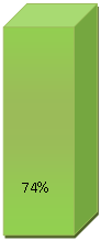 ���: 74%

