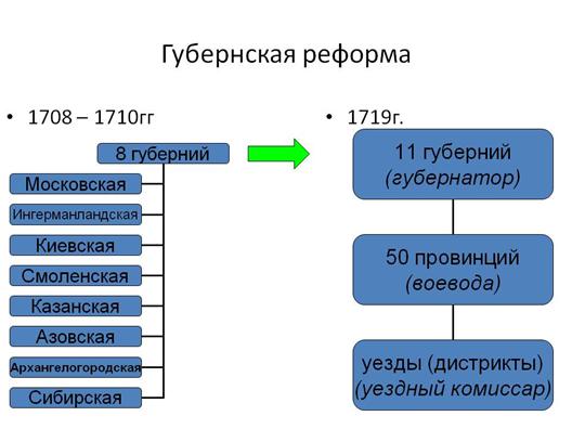 http://foxford.ru/uploads/tinymce_image/image/20710/4_%D0%B3%D1%83%D0%B1%D0%B5%D1%80%D0%BD%D1%81%D0%BA%D0%B0%D1%8F_%D1%80%D0%B5%D1%84%D0%BE%D1%80%D0%BC%D0%B0.jpg