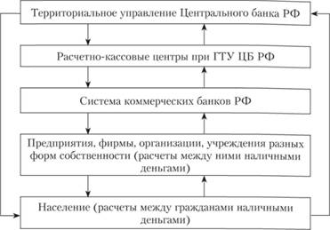 Денежный и платежный оборот