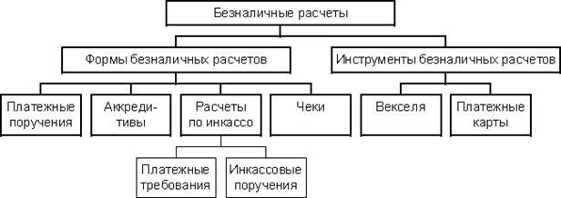Формы и инструменты безналичых расчетов