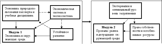 Подпись: Модуль 2
Провалы рынка
и деградация ок-ружающей среды
