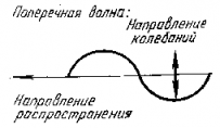 Основное свойство волны