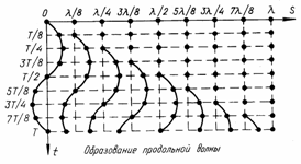 Распространение механических волн