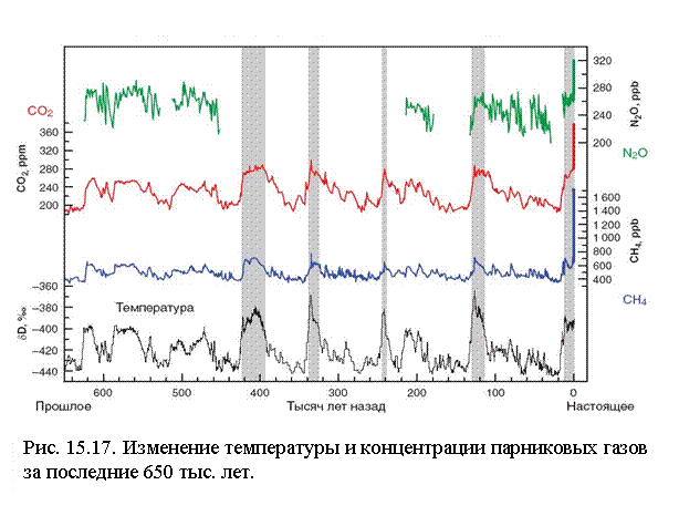 IPCC-4AR-500thYears-T-Co2-CH4