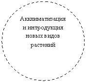 Овал: Акклиматизация и интродукция новых видов растений