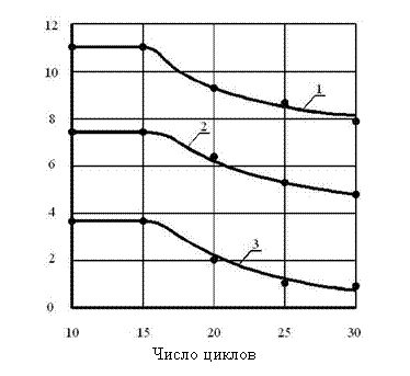 Подпись:
Число циклов