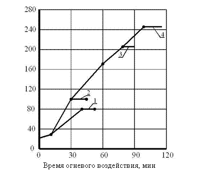 Подпись:
Время огневого воздействия, мин