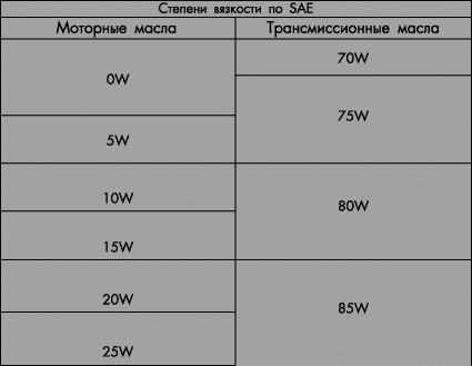 http://www.autolub.info/class/sae2.jpg