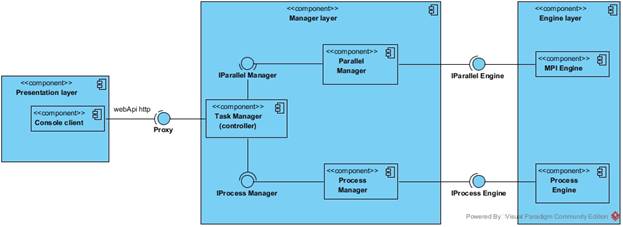 Component Diagram by layers