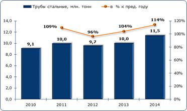 ����� � �������� ������������ �������� ���� � 2010-2014 ��.