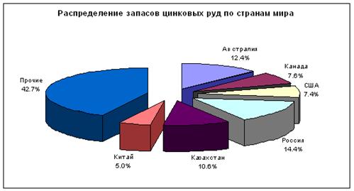 Мировые запасы цинка