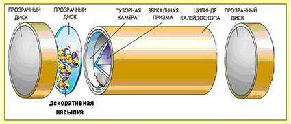 Описание: Устройство калейдоскопа