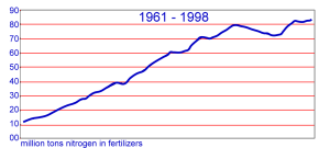 Trend nitrogen based fertilizers