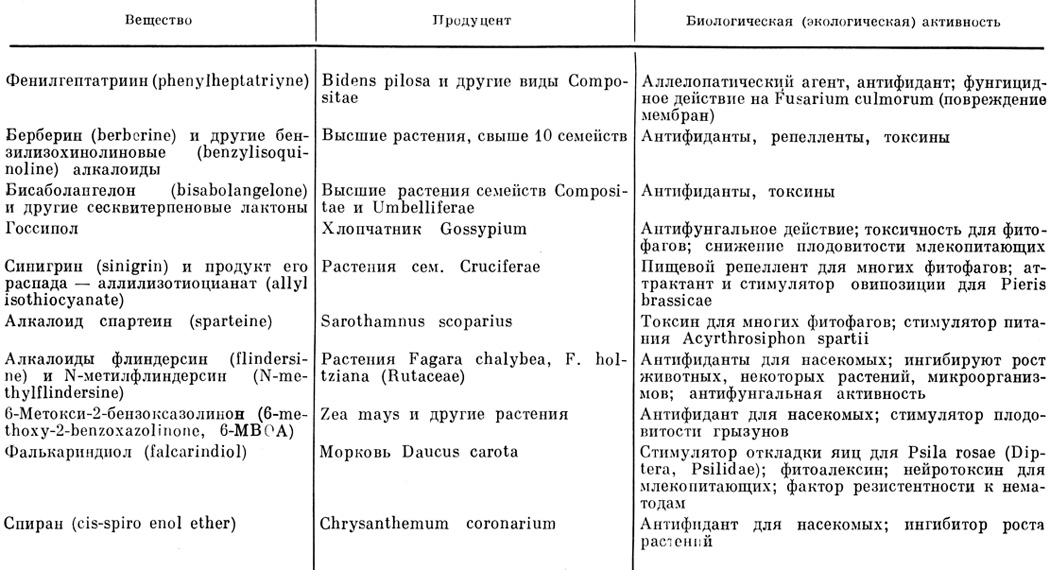 Таблица 28. Примеры полифункциональных и гетерофункциональных экологических хемоэффекторов