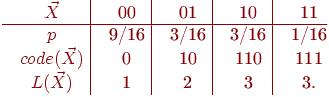 \smallskip

\centerline{\vbox{\offinterlineskip

\halign{&\strut\quad\hfil#\hfil& \vrule#\cr

$\vec X$ && 00 && 01 && 10 && 11\cr

\noalign{\hrule}

$p$ && 9/16 && 3/16 && 3/16 && 1/16\cr

$code(\vec X)$ && 0 &&10 && 110 && 111\cr

$L(\vec X)$ && 1 && 2 && 3 && 3.\cr}}}

\smallskip


