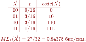 \smallskip

\dzero=\hsize \divide\dzero12

\noindent\hskip\dzero\vbox{\offinterlineskip

\halign{&\strut\quad\hfil#\hfil& \vrule#\cr

$\vec X$ && $p$ && $code(\vec X)$\cr

\noalign{\hrule}

00 && 9/16 && 0\cr

01 && 3/16 && 10\cr

10 && 3/16 && 110\cr

11 && 1/16 && 111,\cr}} 



\smallskip



$ML_1(\vec X)=27/32=0.84375$ ���/���.

\smallskip