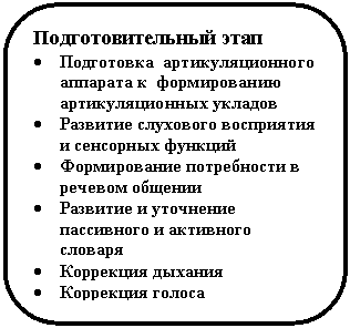 Скругленный прямоугольник: Подготовительный этап
• Подготовка артикуляционного аппарата к формированию ар-тикуляционных укладов
• Развитие слухового восприятия и сенсорных функций
• Формирование потребности в речевом общении
• Развитие и уточнение пассив-ного и активного словаря
• Коррекция дыхания
• Коррекция голоса