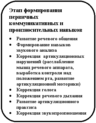 Скругленный прямоугольник: Этап формирования пер-вичных коммуникативных и произносительных навыков
• Развитие речевого общения
• Формирование навыков звуко-вого анализа
• Коррекция артикуляционных нарушений (расслабление мышц речевого аппарата, вы-работка контроля над положе-нием рта, развитие артикуля-ционной моторики)
• Коррекция голоса
• Коррекция речевого дыхания
• Развитие артикуляционного праксиса
• Коррекция звукопроизношения