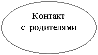 Овал: Контакт
с родителями