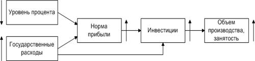 Этапы оздоровления экономики по Кейнсу
