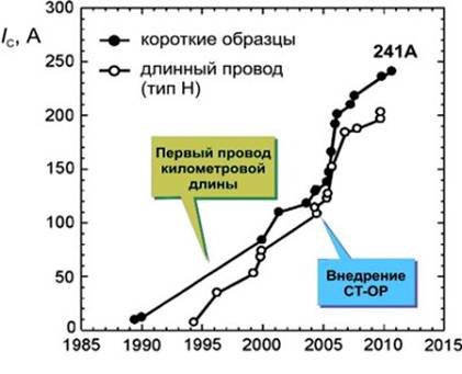 http://perst.isssph.kiae.ru/supercond/upload/sfig1.jpg