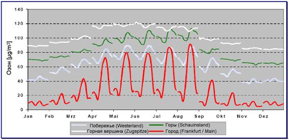 average diurnal cycle ozone